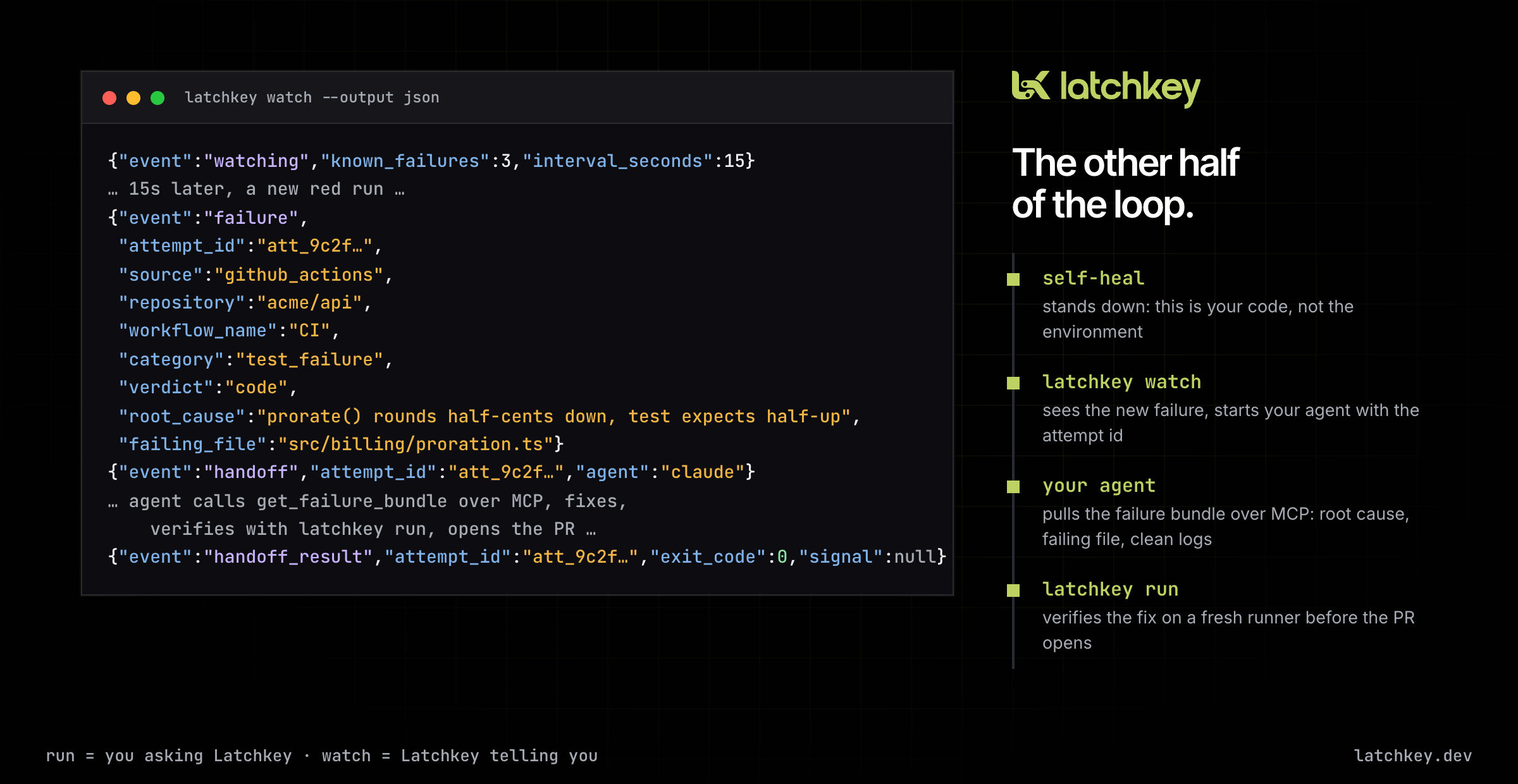 latchkey watch: a new unhealed failure appears, the CLI starts your coding agent with the attempt id, the agent pulls the failure bundle over MCP, verifies with latchkey run