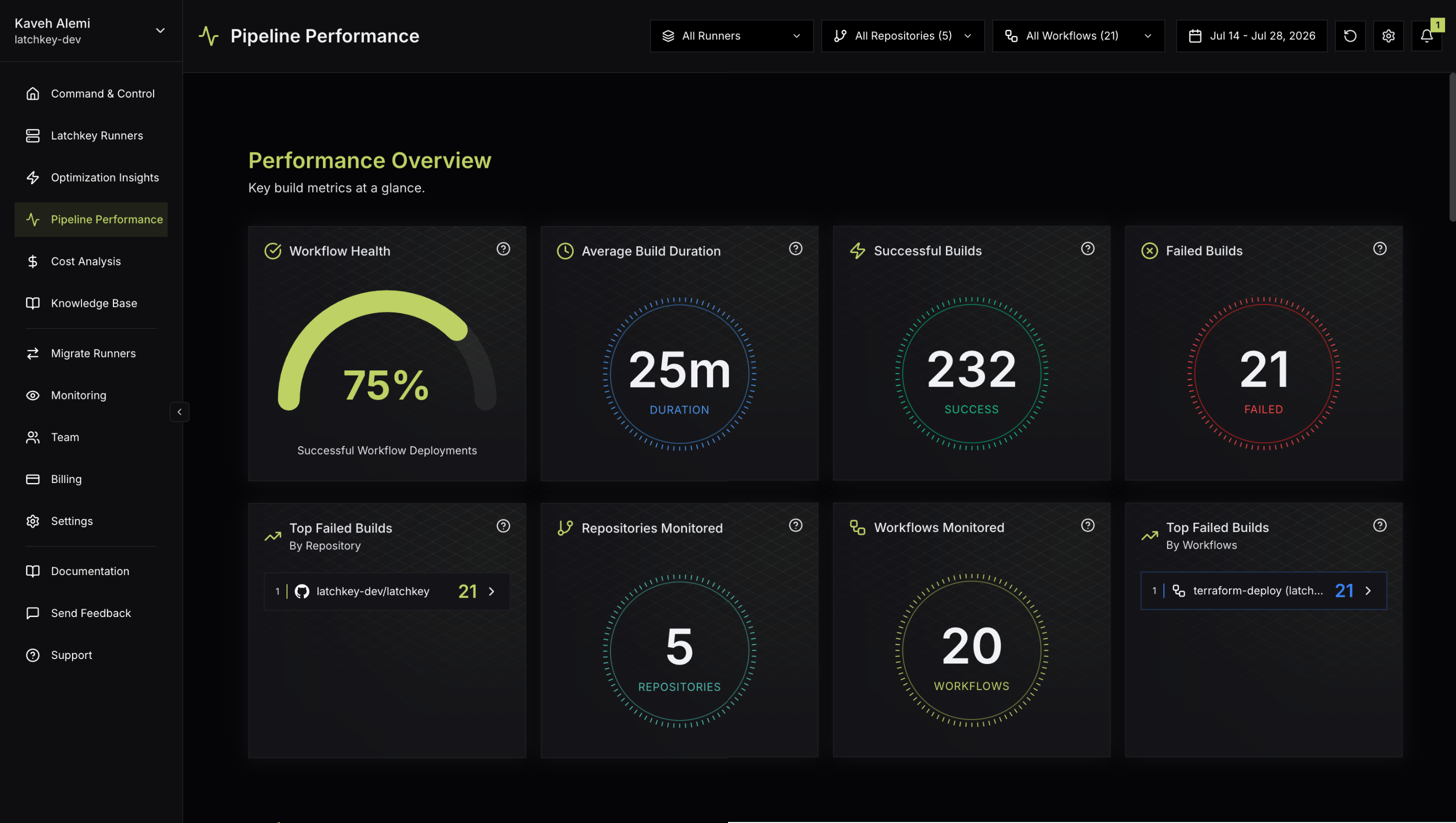 The Pipeline Performance page